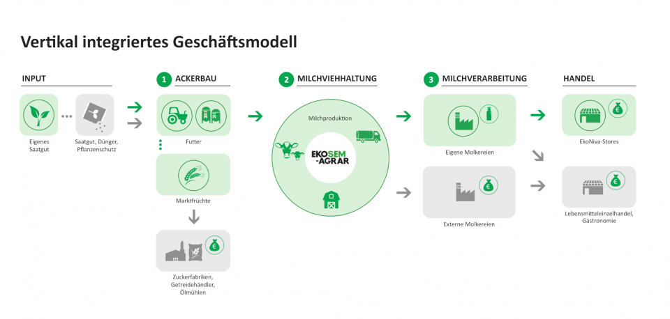 Geschäftsmodell & Strategie | Unternehmen | Ekosem-Agrar